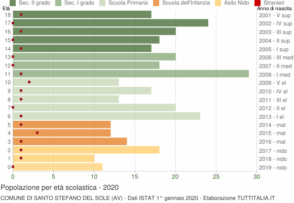 Grafico Popolazione in età scolastica - Santo Stefano del Sole 2020