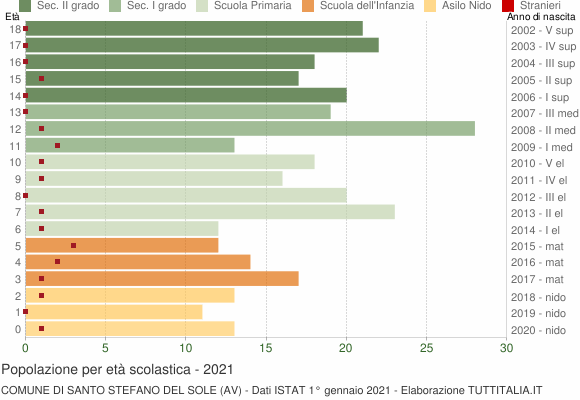 Grafico Popolazione in età scolastica - Santo Stefano del Sole 2021