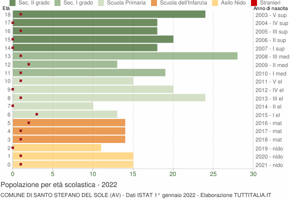 Grafico Popolazione in età scolastica - Santo Stefano del Sole 2022