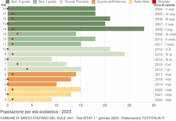 Grafico Popolazione in età scolastica - Santo Stefano del Sole 2023