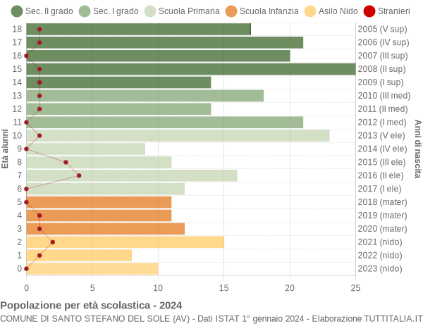 Grafico Popolazione in età scolastica - Santo Stefano del Sole 2024