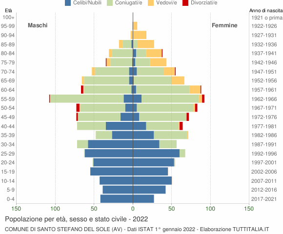 Grafico Popolazione per età, sesso e stato civile Comune di Santo Stefano del Sole (AV)