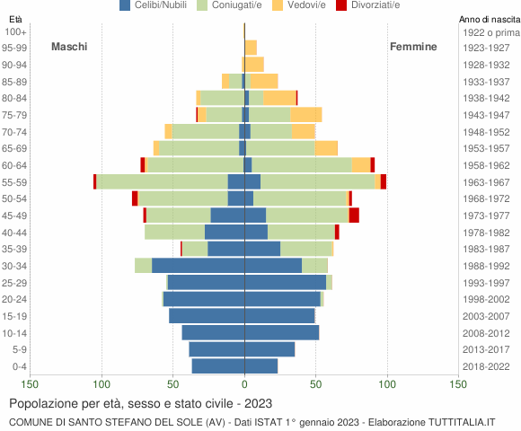 Grafico Popolazione per età, sesso e stato civile Comune di Santo Stefano del Sole (AV)