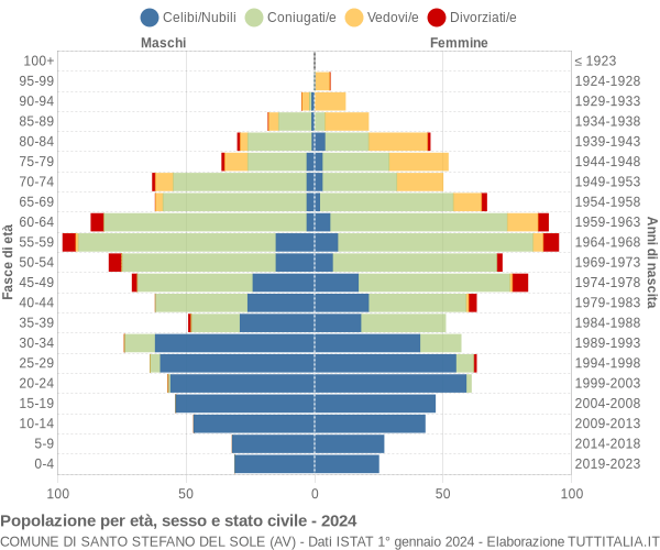 Grafico Popolazione per età, sesso e stato civile Comune di Santo Stefano del Sole (AV)