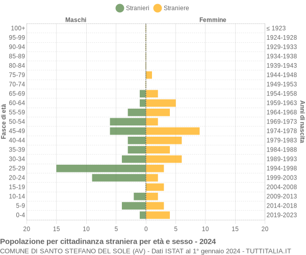 Grafico cittadini stranieri - Santo Stefano del Sole 2024