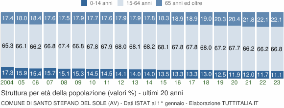 Grafico struttura della popolazione Comune di Santo Stefano del Sole (AV)