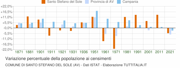 Grafico variazione percentuale della popolazione Comune di Santo Stefano del Sole (AV)
