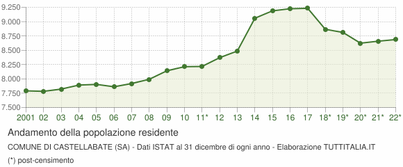 Andamento popolazione Comune di Castellabate (SA)
