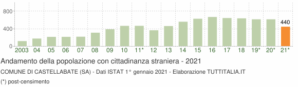 Grafico andamento popolazione stranieri Comune di Castellabate (SA)