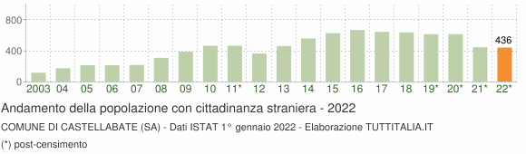 Grafico andamento popolazione stranieri Comune di Castellabate (SA)