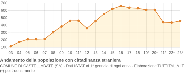 Andamento popolazione stranieri Comune di Castellabate (SA)