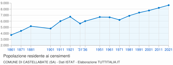 Grafico andamento storico popolazione Comune di Castellabate (SA)