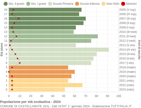 Grafico Popolazione in età scolastica - Castellabate 2024