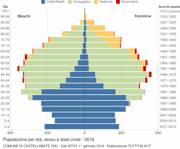 Grafico Popolazione per età, sesso e stato civile Comune di Castellabate (SA)
