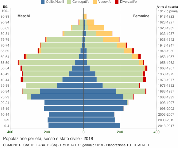 Grafico Popolazione per età, sesso e stato civile Comune di Castellabate (SA)