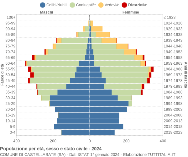 Grafico Popolazione per età, sesso e stato civile Comune di Castellabate (SA)