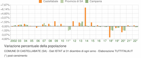 Variazione percentuale della popolazione Comune di Castellabate (SA)