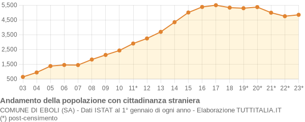 Andamento popolazione stranieri Comune di Eboli (SA)