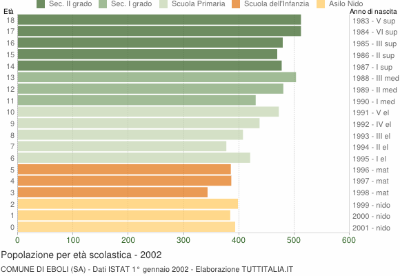 Grafico Popolazione in età scolastica - Eboli 2002