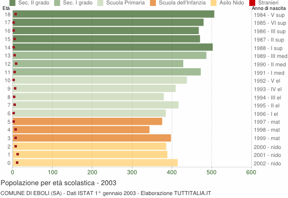 Grafico Popolazione in età scolastica - Eboli 2003