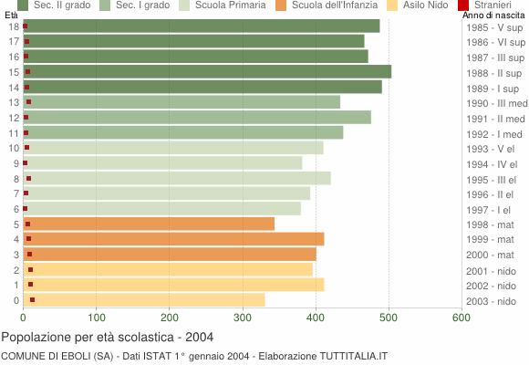 Grafico Popolazione in età scolastica - Eboli 2004
