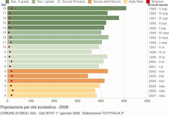 Grafico Popolazione in età scolastica - Eboli 2008