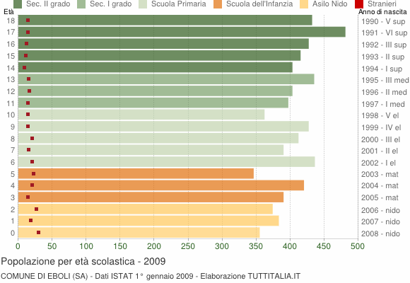 Grafico Popolazione in età scolastica - Eboli 2009