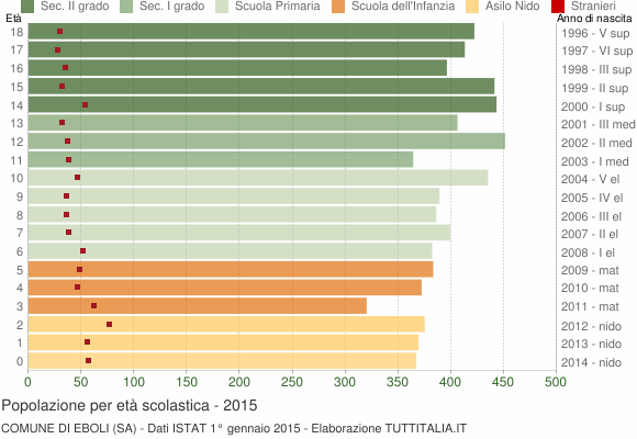 Grafico Popolazione in età scolastica - Eboli 2015