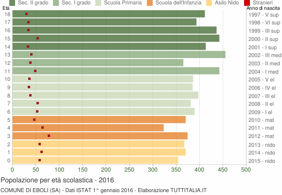 Grafico Popolazione in età scolastica - Eboli 2016