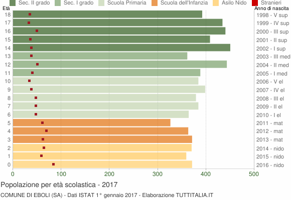 Grafico Popolazione in età scolastica - Eboli 2017