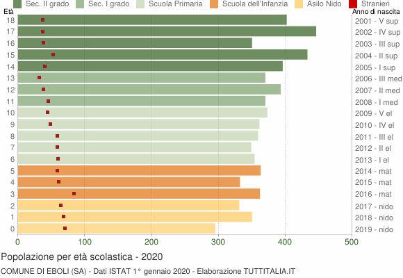 Grafico Popolazione in età scolastica - Eboli 2020