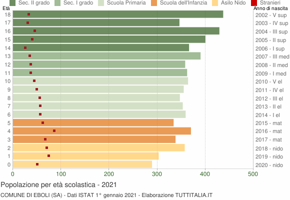 Grafico Popolazione in età scolastica - Eboli 2021