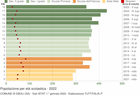 Grafico Popolazione in età scolastica - Eboli 2022