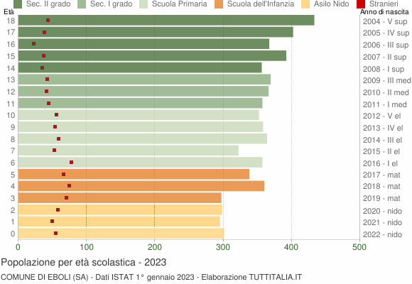 Grafico Popolazione in età scolastica - Eboli 2023