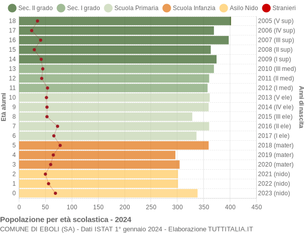 Grafico Popolazione in età scolastica - Eboli 2024