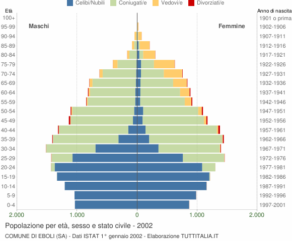 Grafico Popolazione per età, sesso e stato civile Comune di Eboli (SA)