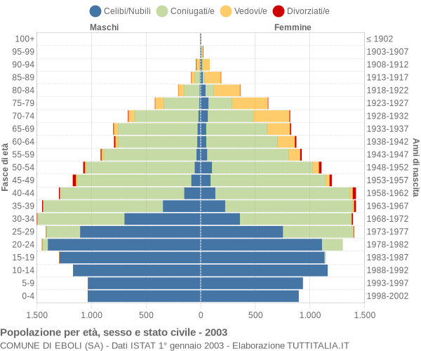 Grafico Popolazione per età, sesso e stato civile Comune di Eboli (SA)