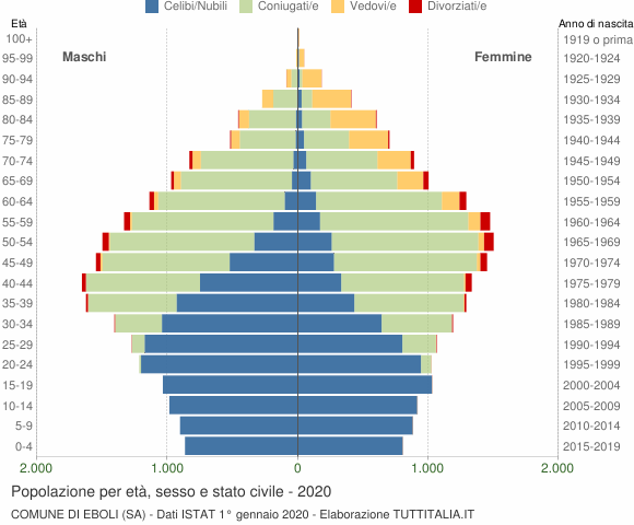 Grafico Popolazione per età, sesso e stato civile Comune di Eboli (SA)