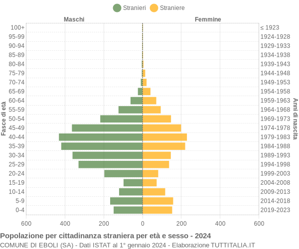 Grafico cittadini stranieri - Eboli 2024