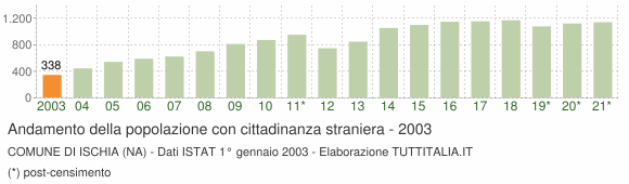 Grafico andamento popolazione stranieri Comune di Ischia (NA)