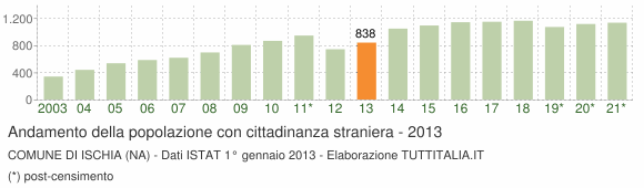 Grafico andamento popolazione stranieri Comune di Ischia (NA)