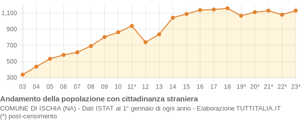 Andamento popolazione stranieri Comune di Ischia (NA)