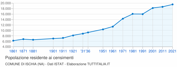 Grafico andamento storico popolazione Comune di Ischia (NA)