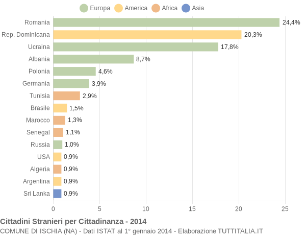 Grafico cittadinanza stranieri - Ischia 2014