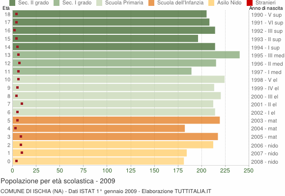 Grafico Popolazione in età scolastica - Ischia 2009
