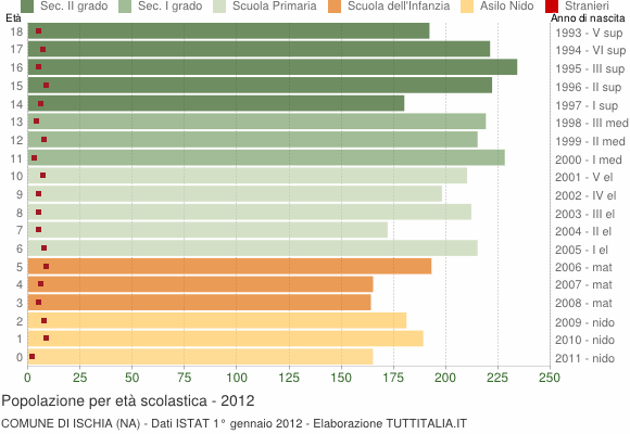 Grafico Popolazione in età scolastica - Ischia 2012