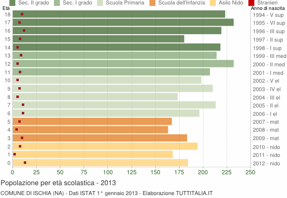 Grafico Popolazione in età scolastica - Ischia 2013