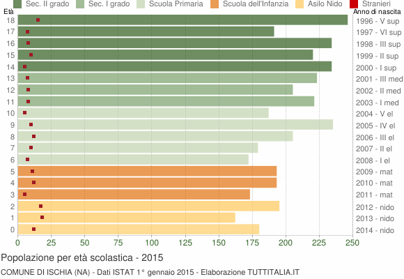 Grafico Popolazione in età scolastica - Ischia 2015