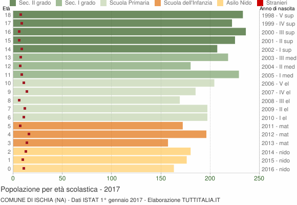 Grafico Popolazione in età scolastica - Ischia 2017