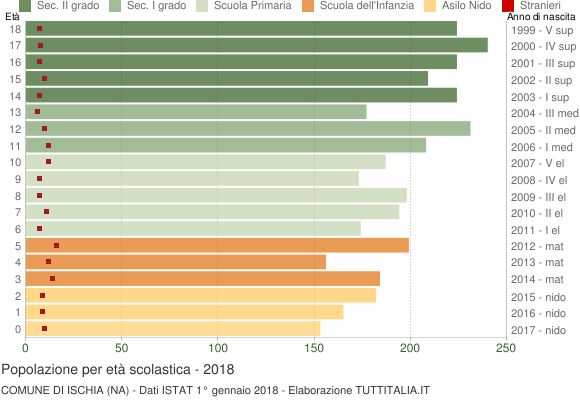 Grafico Popolazione in età scolastica - Ischia 2018